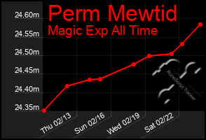 Total Graph of Perm Mewtid