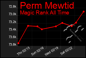 Total Graph of Perm Mewtid