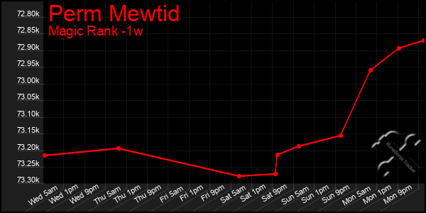 Last 7 Days Graph of Perm Mewtid