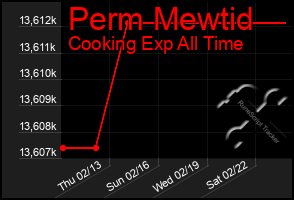 Total Graph of Perm Mewtid