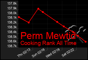 Total Graph of Perm Mewtid