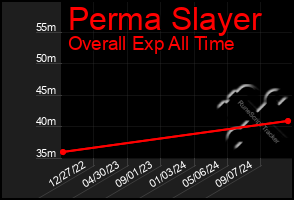 Total Graph of Perma Slayer