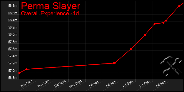 Last 24 Hours Graph of Perma Slayer