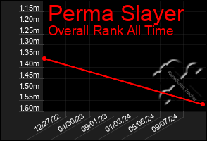 Total Graph of Perma Slayer