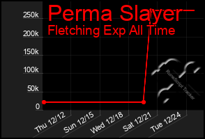 Total Graph of Perma Slayer