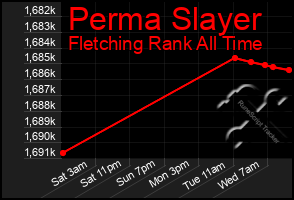 Total Graph of Perma Slayer