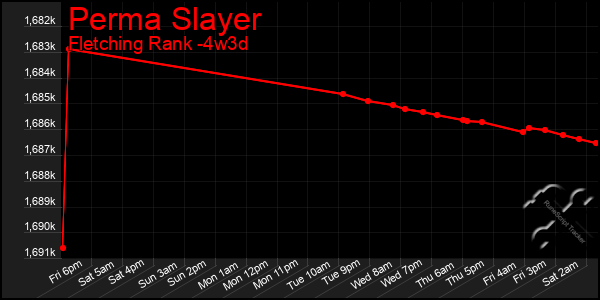 Last 31 Days Graph of Perma Slayer