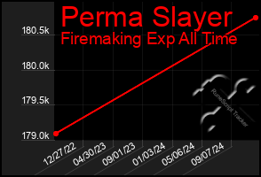 Total Graph of Perma Slayer