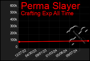 Total Graph of Perma Slayer