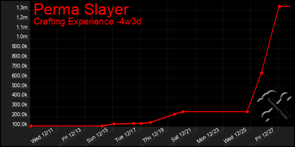 Last 31 Days Graph of Perma Slayer