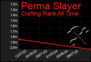 Total Graph of Perma Slayer