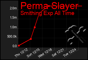 Total Graph of Perma Slayer