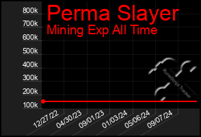 Total Graph of Perma Slayer