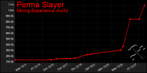 Last 31 Days Graph of Perma Slayer