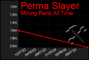 Total Graph of Perma Slayer