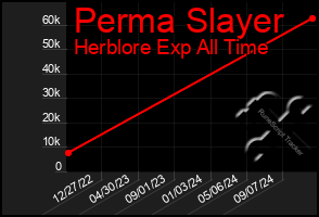 Total Graph of Perma Slayer