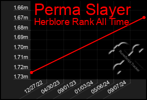 Total Graph of Perma Slayer