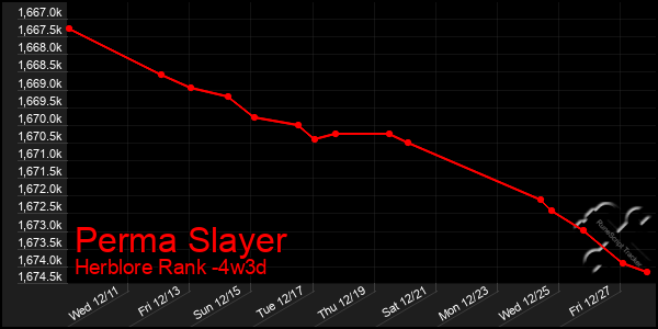 Last 31 Days Graph of Perma Slayer