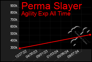 Total Graph of Perma Slayer