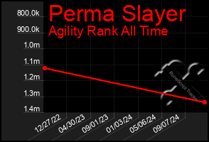 Total Graph of Perma Slayer