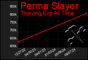 Total Graph of Perma Slayer