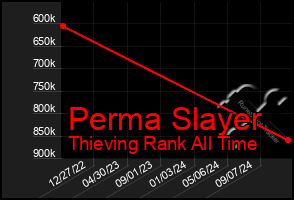 Total Graph of Perma Slayer