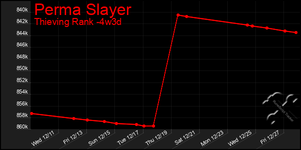 Last 31 Days Graph of Perma Slayer