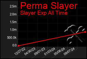 Total Graph of Perma Slayer