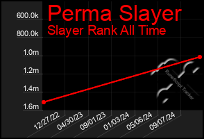 Total Graph of Perma Slayer