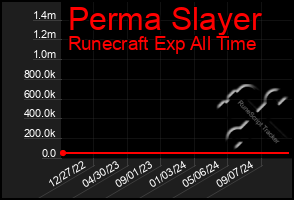 Total Graph of Perma Slayer