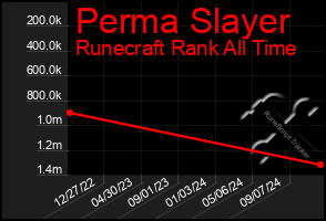 Total Graph of Perma Slayer