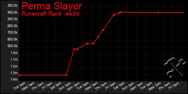 Last 31 Days Graph of Perma Slayer