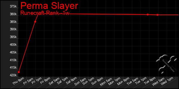 Last 7 Days Graph of Perma Slayer