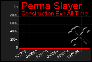 Total Graph of Perma Slayer