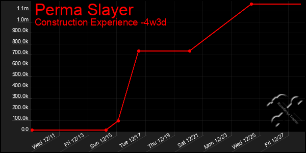 Last 31 Days Graph of Perma Slayer