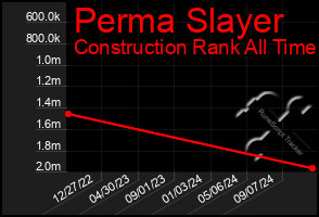 Total Graph of Perma Slayer