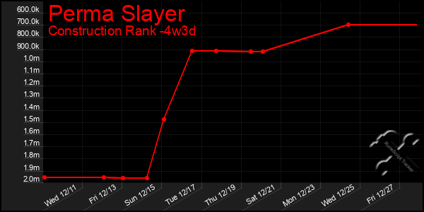 Last 31 Days Graph of Perma Slayer