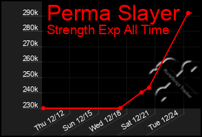 Total Graph of Perma Slayer