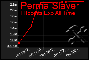 Total Graph of Perma Slayer