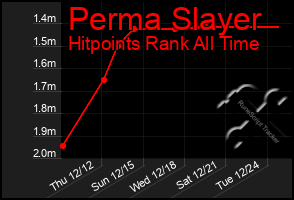 Total Graph of Perma Slayer