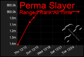 Total Graph of Perma Slayer