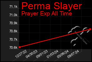 Total Graph of Perma Slayer