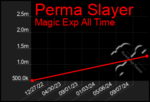 Total Graph of Perma Slayer