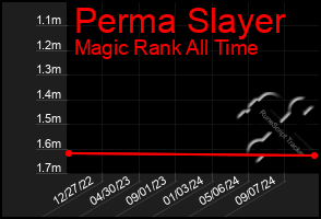 Total Graph of Perma Slayer