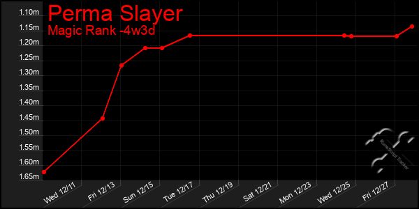 Last 31 Days Graph of Perma Slayer