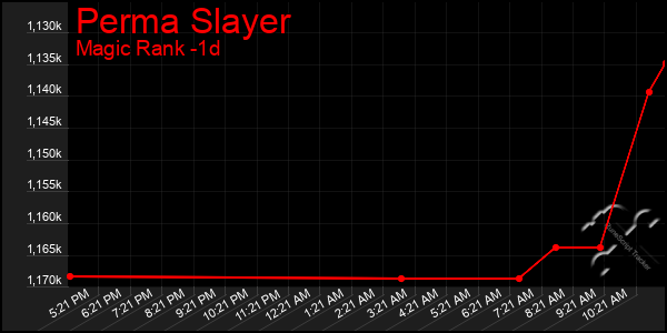 Last 24 Hours Graph of Perma Slayer