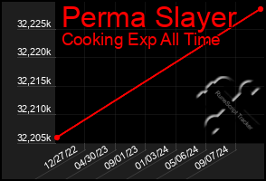 Total Graph of Perma Slayer