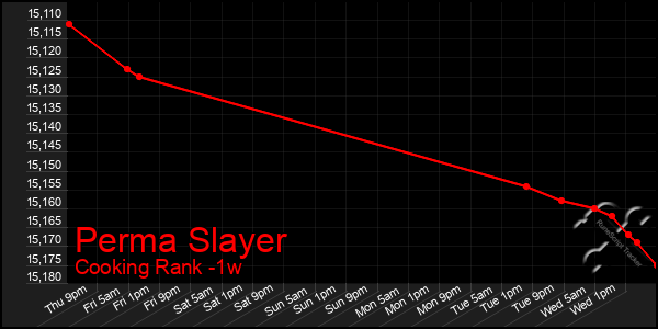 Last 7 Days Graph of Perma Slayer