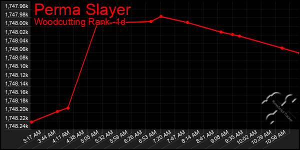 Last 24 Hours Graph of Perma Slayer