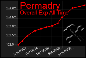 Total Graph of Permadry